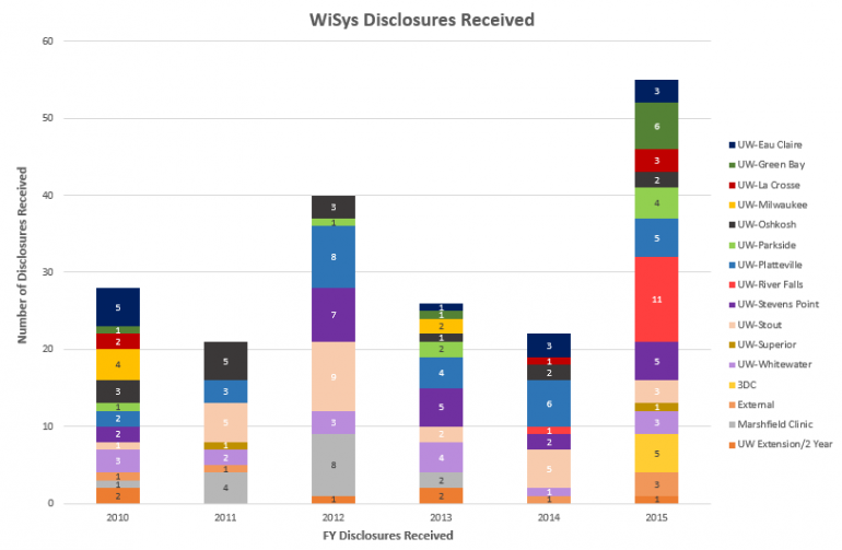 Disclosures-Chart